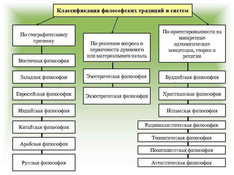 Классификация философских традиций и систем По решению вопроса о первичности духовного или материального начала