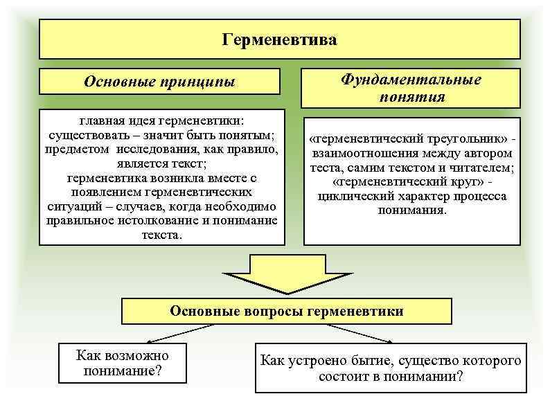 Герменевтива Основные принципы Фундаментальные понятия главная идея герменевтики: существовать – значит быть понятым; предметом