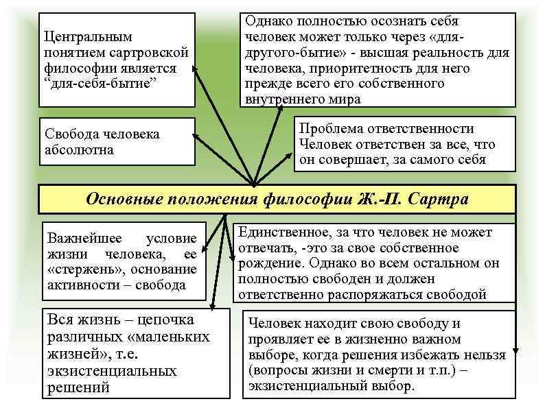 Центральным понятием сартровской философии является “для-себя-бытие” Свобода человека абсолютна Однако полностью осознать себя человек