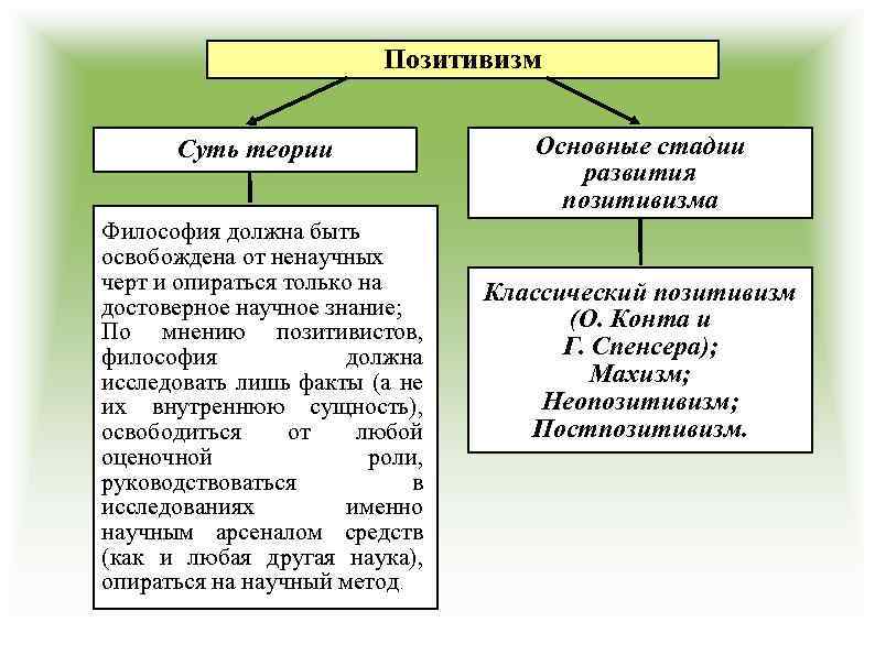 Методы классической философии. Основные черты позитивизма. Этапы развития позитивизма в философии. Научные и ненаучные теории. Виды теорий философия.