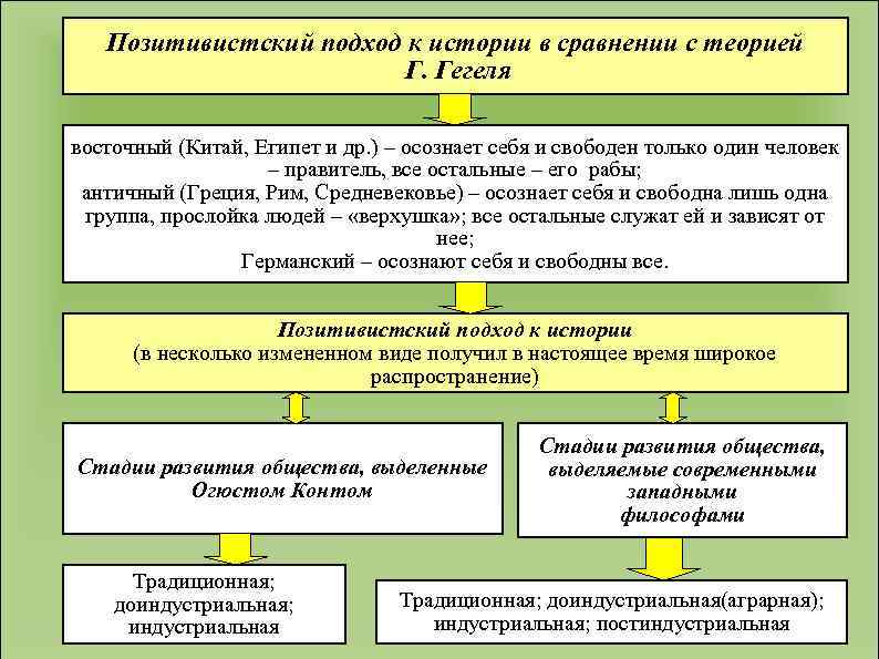 Позитивистский подход к истории в сравнении с теорией Г. Гегеля восточный (Китай, Египет и