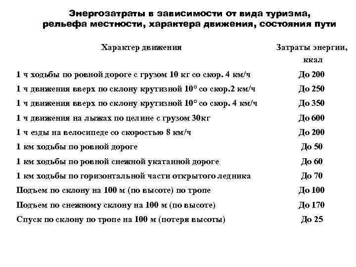 Энергозатраты в зависимости от вида туризма, рельефа местности, характера движения, состояния пути Характер движения