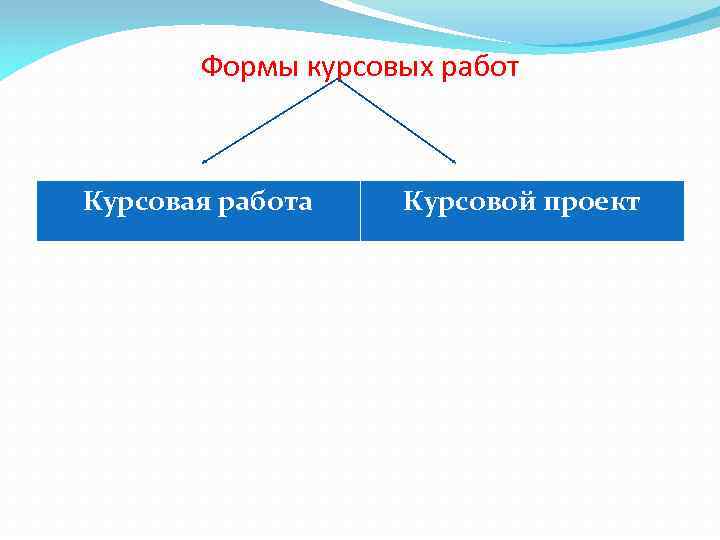 Формы курсовых работ Курсовая работа Курсовой проект 