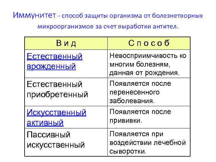 Иммунитет – способ защиты организма от болезнетворных микроорганизмов за счет выработки антител. Вид Способ