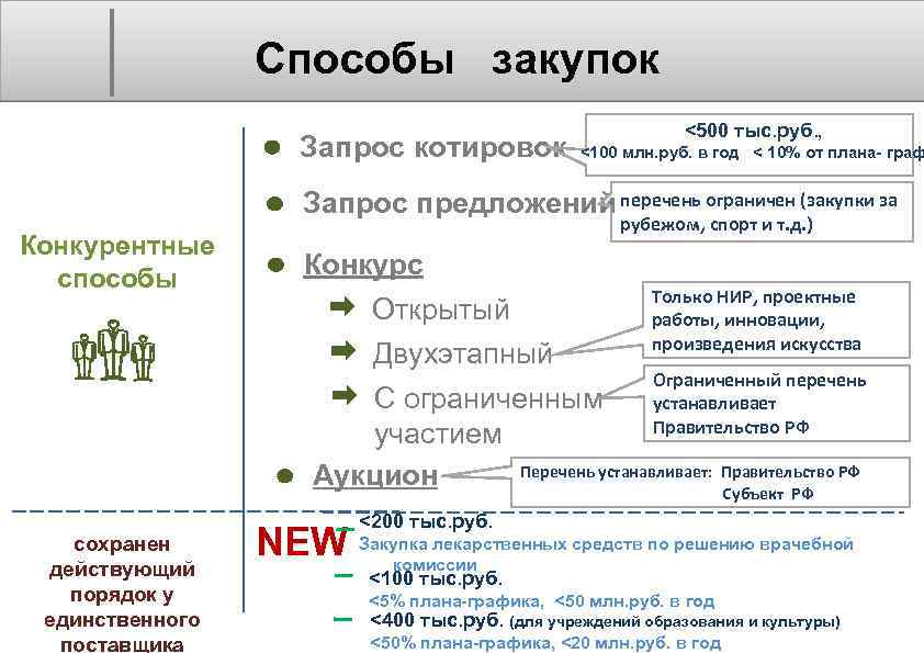 Способы закупок Запрос котировок <500 тыс. руб. , <100 млн. руб. в год <