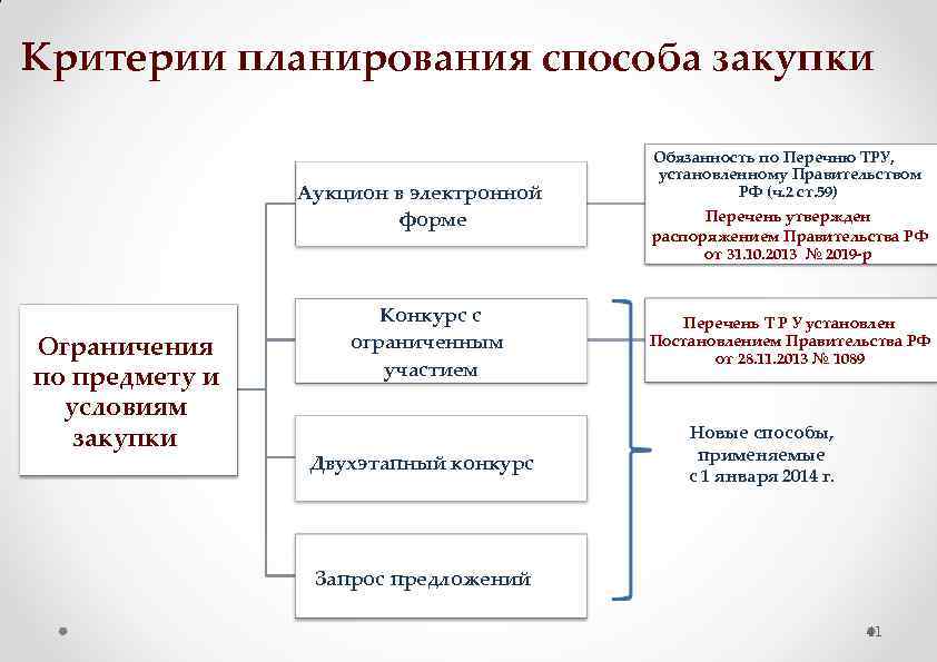 Критерии планирования способа закупки Аукцион в электронной форме Ограничения по предмету и условиям закупки