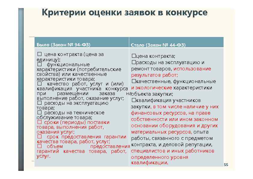 Критерии оценки заявок в конкурсе Было (Закон № 94 -ФЗ) Стало (Закон № 44