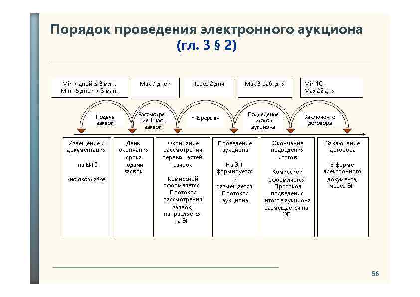 Электронный аукцион земли. Сроки проведения электронного аукциона по 44 ФЗ.