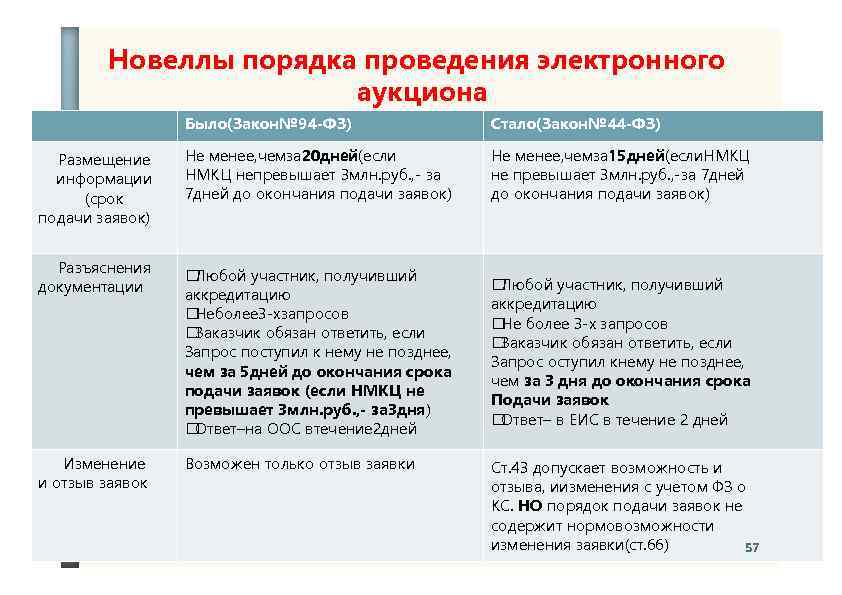 Новеллы порядка проведения электронного аукциона Было(Закон№ 94 -ФЗ) Стало(Закон№ 44 -ФЗ) Размещение информации (срок