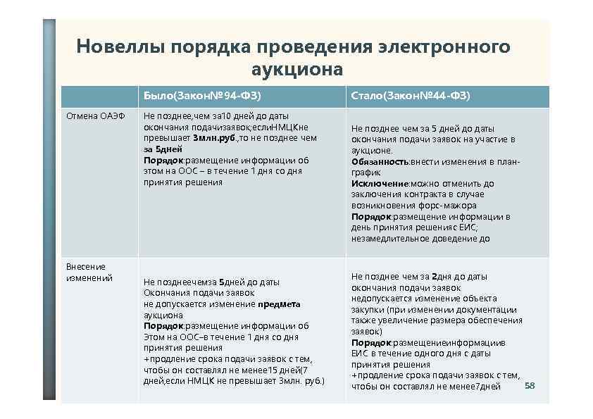 Новеллы порядка проведения электронного аукциона Было(Закон№ 94 -ФЗ) Отмена ОАЭФ Внесение изменений Не позднее,
