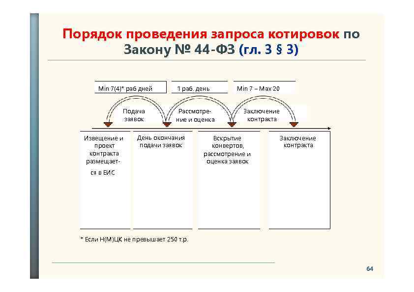 Порядок проведения запроса котировок по Закону № 44 -ФЗ (гл. 3 § 3) Мin