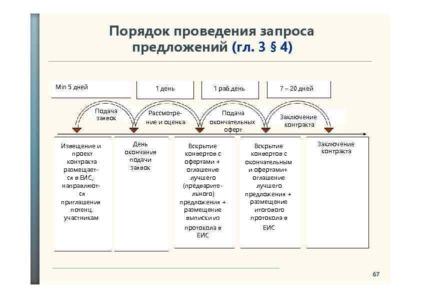 Порядок проведения запроса предложений (гл. 3 § 4) Мin 5 дней 1 день Подача