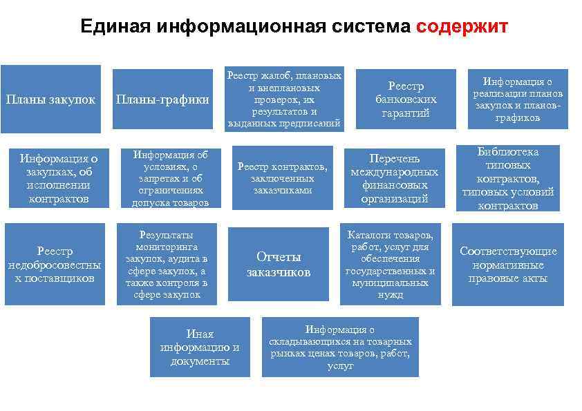 Порядок размещения планов графиков в единой информационной системе на официальном сайте