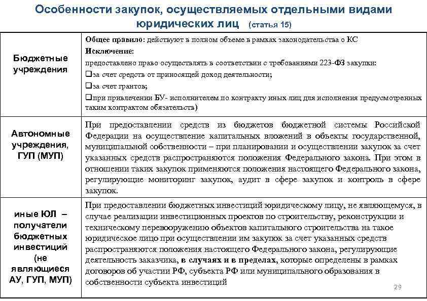 Особенности закупок, осуществляемых отдельными видами юридических лиц (статья 15) Бюджетные учреждения Автономные учреждения, ГУП