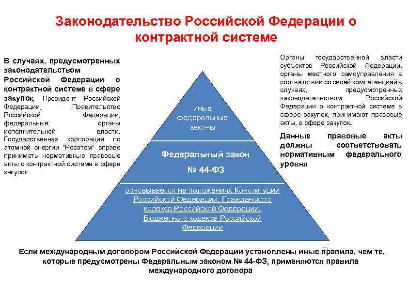 Законодательство Российской Федерации о контрактной системе В случаях, предусмотренных законодательством Российской Федерации о контрактной