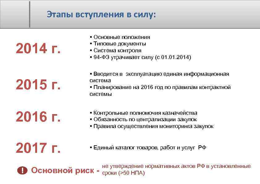  Этапы вступления в силу: 2014 г. § Основные положения § Типовые документы §