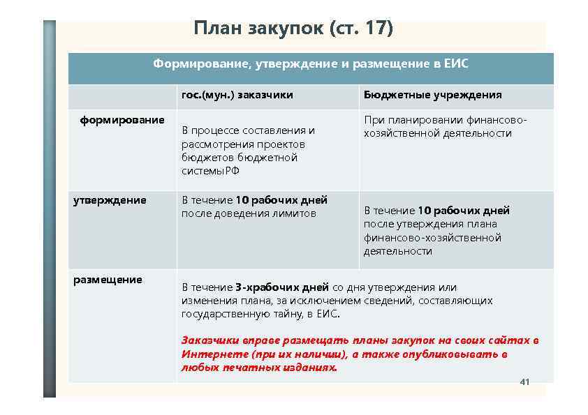 План закупок (ст. 17) Формирование, утверждение и размещение в ЕИС гос. (мун. ) заказчики
