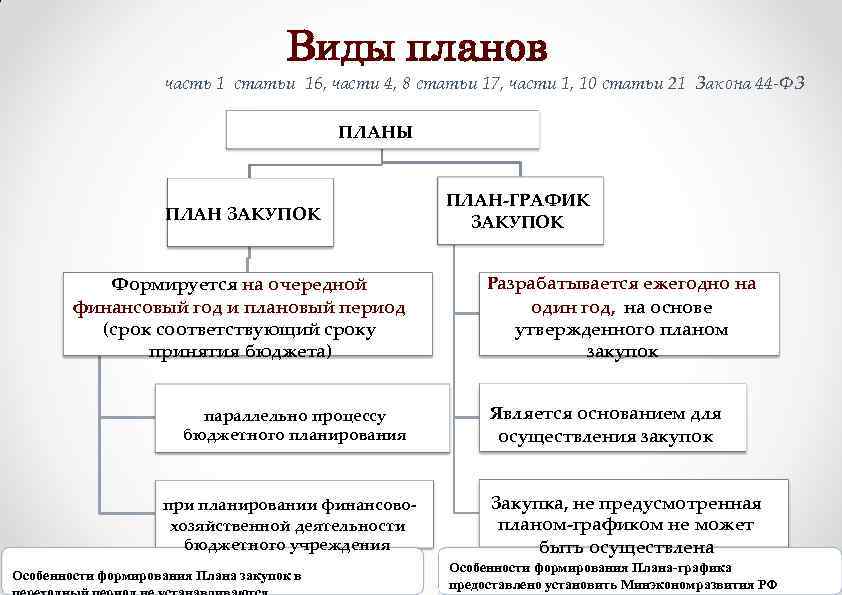 Виды планов часть 1 статьи 16, части 4, 8 статьи 17, части 1, 10