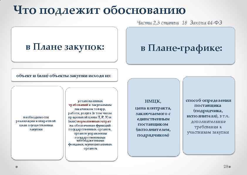 Что подлежит обоснованию Части 2, 3 статьи 18 Закона 44 -ФЗ в Плане закупок: