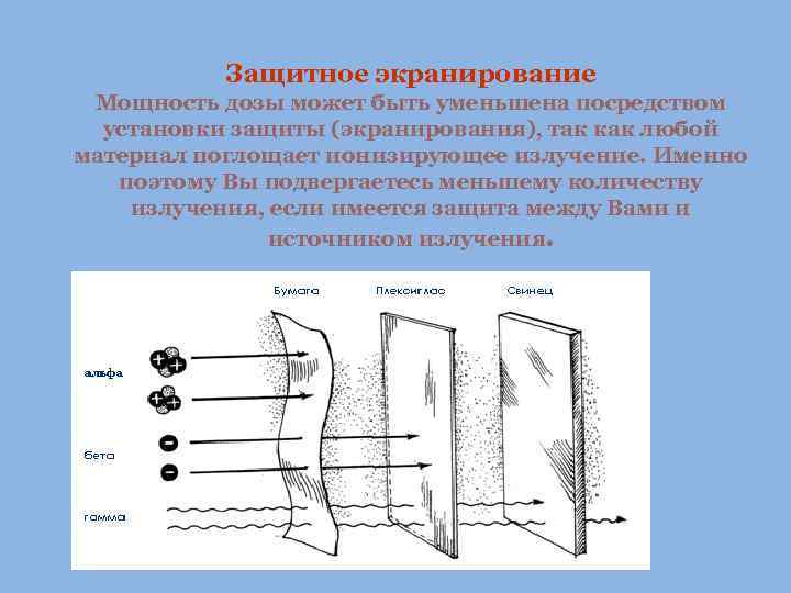 Защитное экранирование Мощность дозы может быть уменьшена посредством установки защиты (экранирования), так как любой