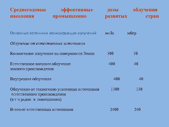 Среднегодовые населения эффективные промышленно дозы развитых облучения стран Основные источники ионизирующих излучений мк. Зв