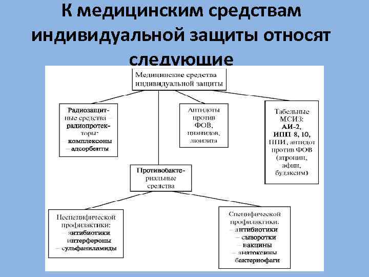 К медицинским средствам индивидуальной защиты относят следующие 