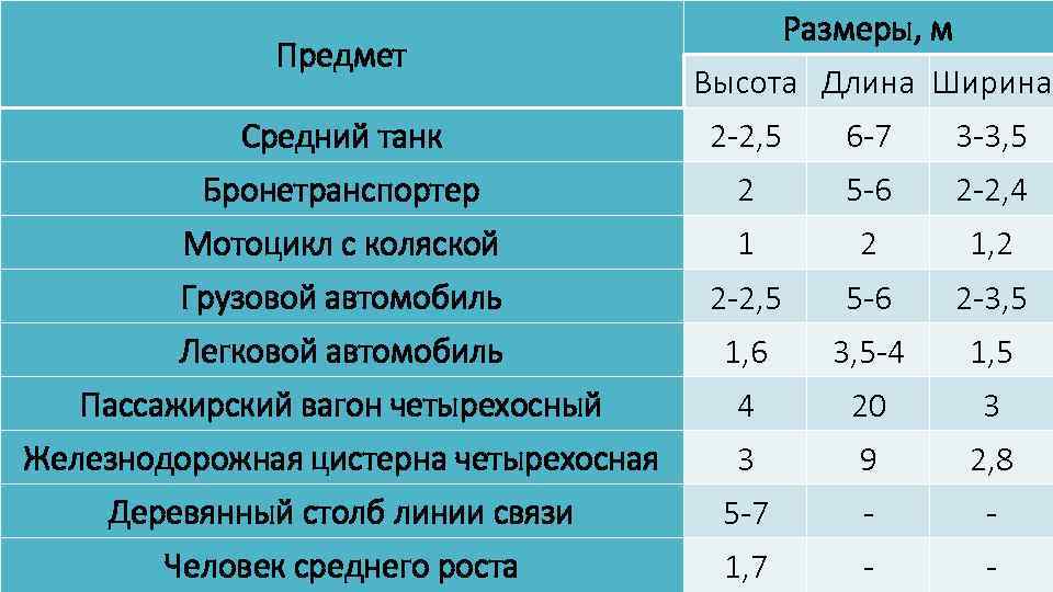 Предмет Размеры, м Высота Длина Ширина Средний танк 2 2, 5 6 7 3