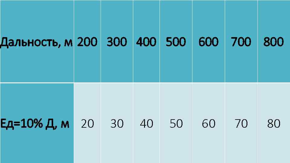 Дальность, м 200 300 400 500 600 700 800 Ед=10% Д, м 20 30