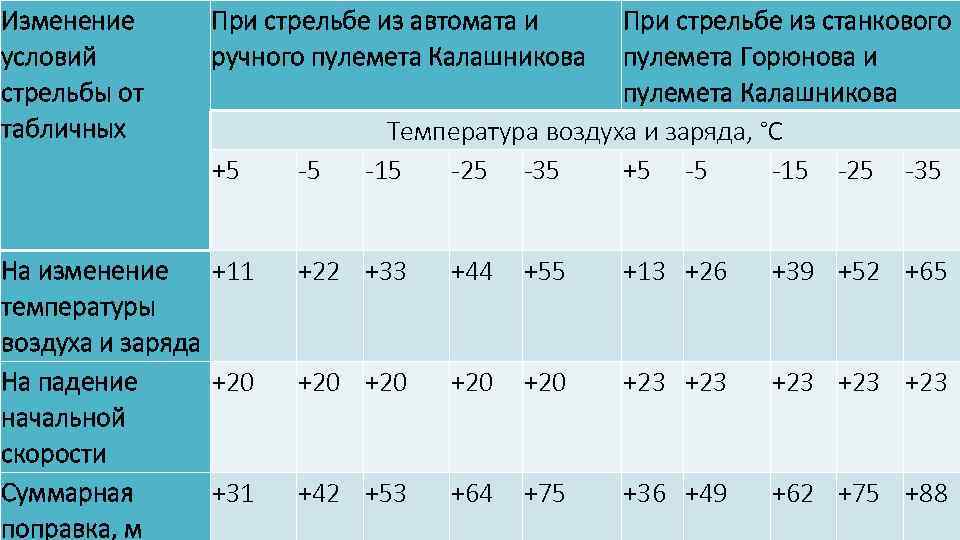 Какую скорость при выстреле. Нормальные табличные условия стрельбы. Поправки при стрельбе. Поправки на температуру при стрельбе. Табличные поправки при стрельбе.