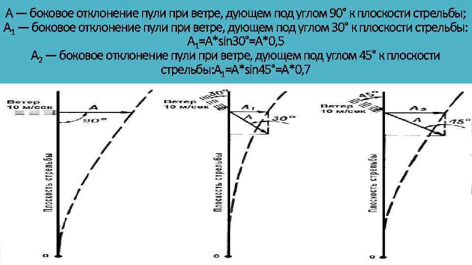 Схема ветрового сноса пули