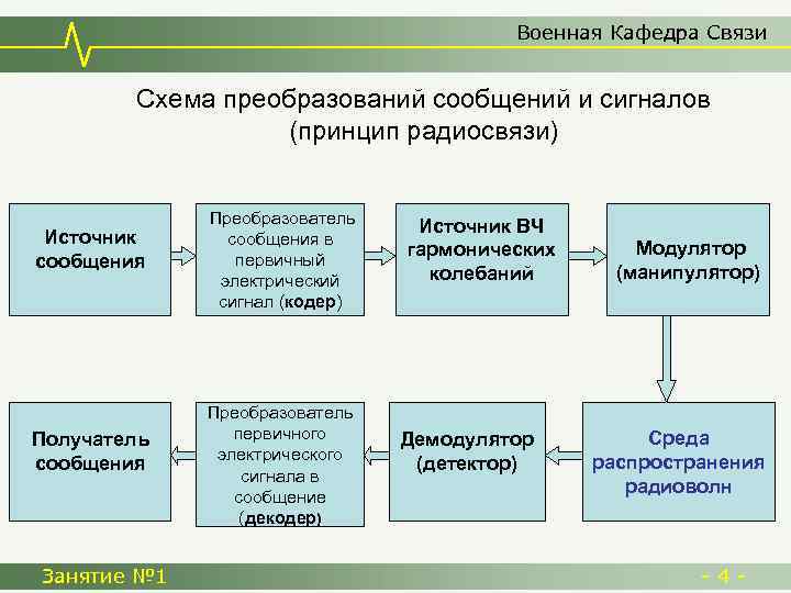 Военная Кафедра Связи Схема преобразований сообщений и сигналов (принцип радиосвязи) Источник сообщения Получатель сообщения