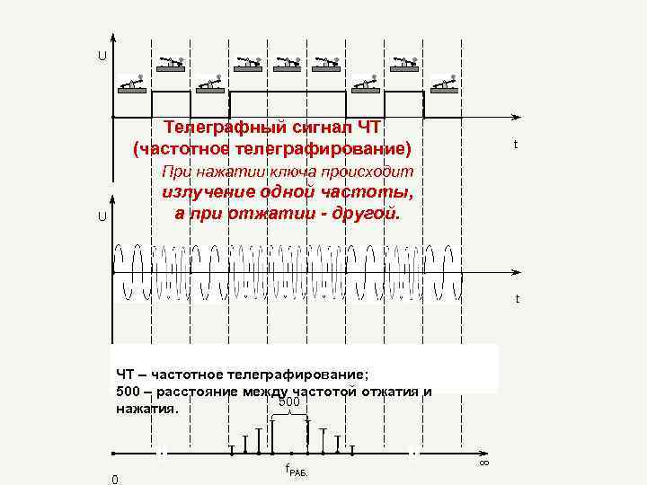 U Телеграфный сигнал ЧТ (частотное телеграфирование) t При нажатии ключа происходит излучение одной частоты,