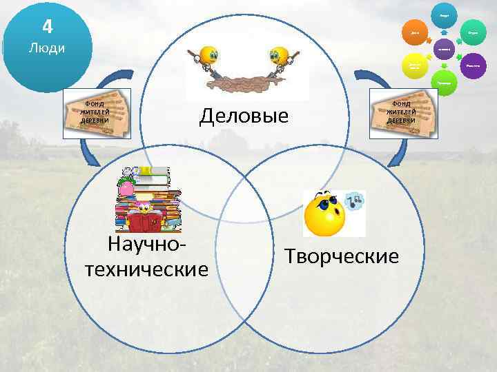 4 Люди Дело Люди Отдых человек Дом на земле Развитие Природа ФОНД ЖИТЕЛЕЙ ДЕРЕВНИ