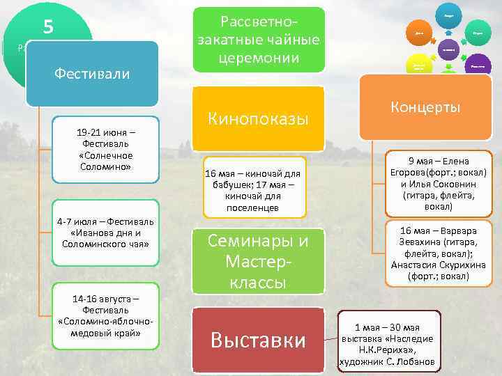 5 Развлечения Фестивали 19 -21 июня – Фестиваль «Солнечное Соломино» 4 -7 июля –