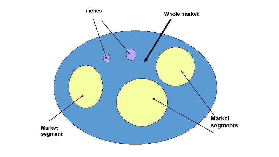 niches Market segment Whole market Market segments 