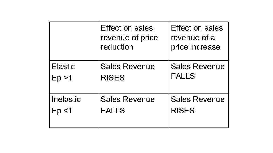 Effect on sales revenue of price reduction Effect on sales revenue of a price