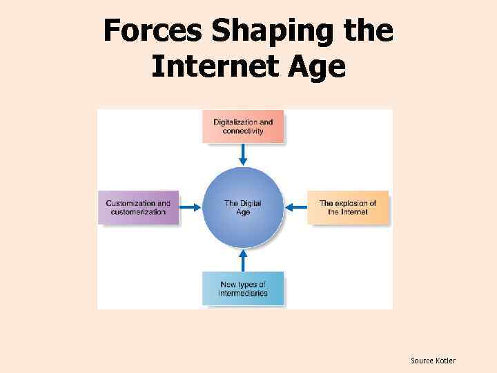 Forces Shaping the Internet Age Source Kotler 