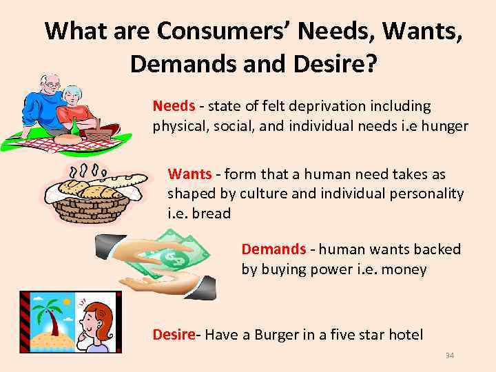 What are Consumers’ Needs, Wants, Demands and Desire? Needs - state of felt deprivation