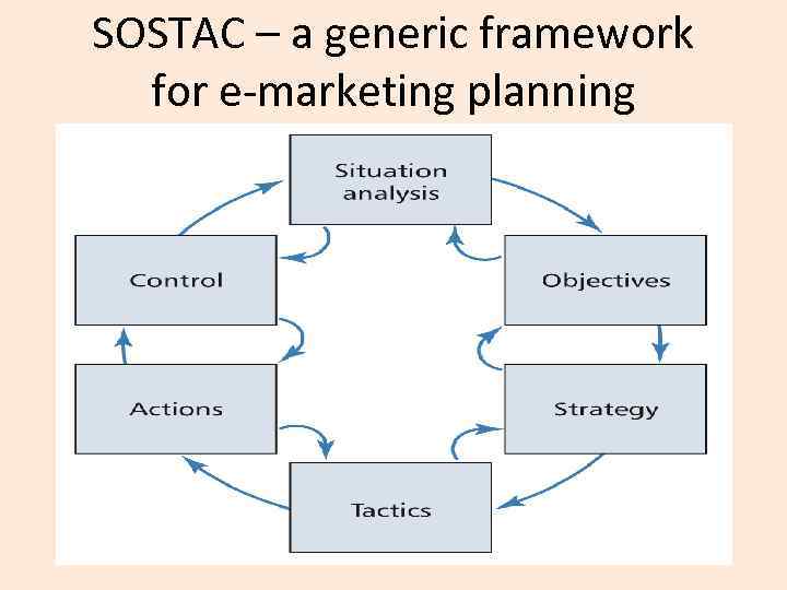 SOSTAC – a generic framework for e-marketing planning 