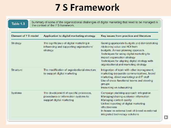 7 S Framework 