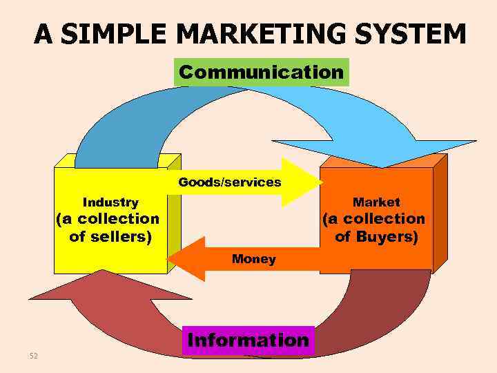 A SIMPLE MARKETING SYSTEM Communication Goods/services Industry Market (a collection of sellers) (a collection