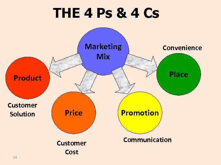 THE 4 Ps & 4 Cs Marketing Mix Convenience Place Product Customer Solution 54