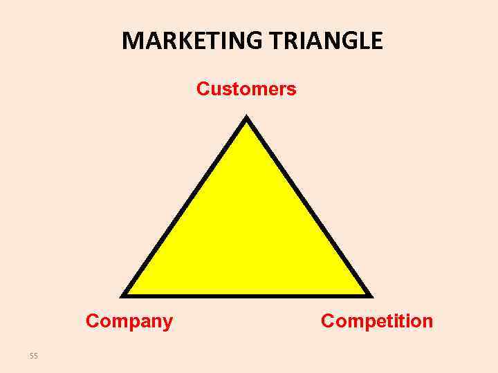 MARKETING TRIANGLE Customers Company 55 Competition 