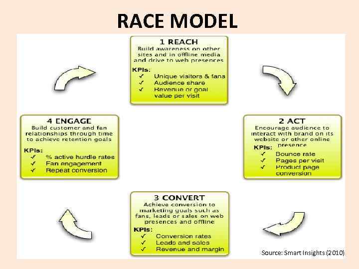  RACE MODEL Source: Smart Insights (2010) 