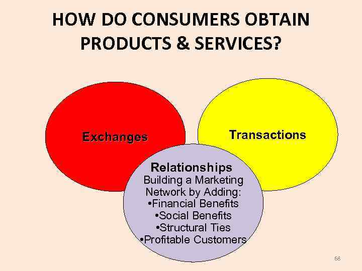 HOW DO CONSUMERS OBTAIN PRODUCTS & SERVICES? Exchanges Transactions Relationships Building a Marketing Network