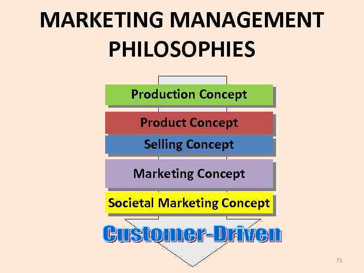 MARKETING MANAGEMENT PHILOSOPHIES Production Concept Product Concept Selling Concept Marketing Concept Societal Marketing Concept
