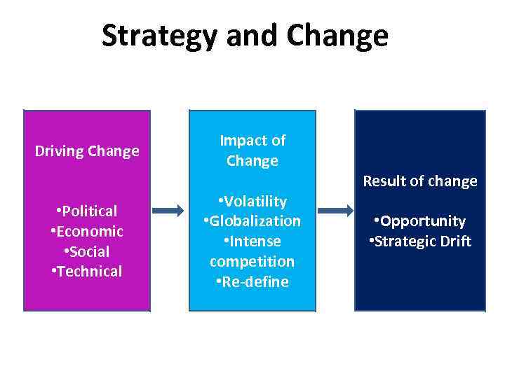 Strategy and Change Driving Change • Political • Economic • Social • Technical Impact