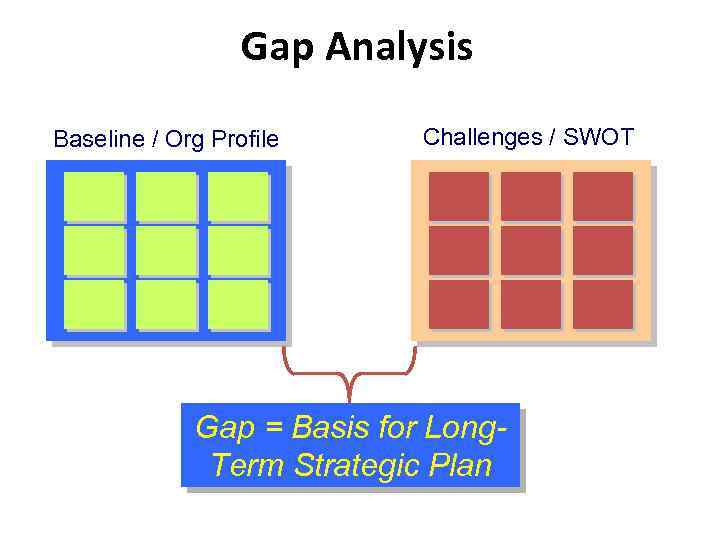 Gap Analysis Baseline / Org Profile Challenges / SWOT Gap = Basis for Long.