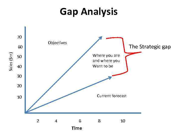 Gap Analysis 70 Objectives Sales ($m) 60 The Strategic gap Where you are and