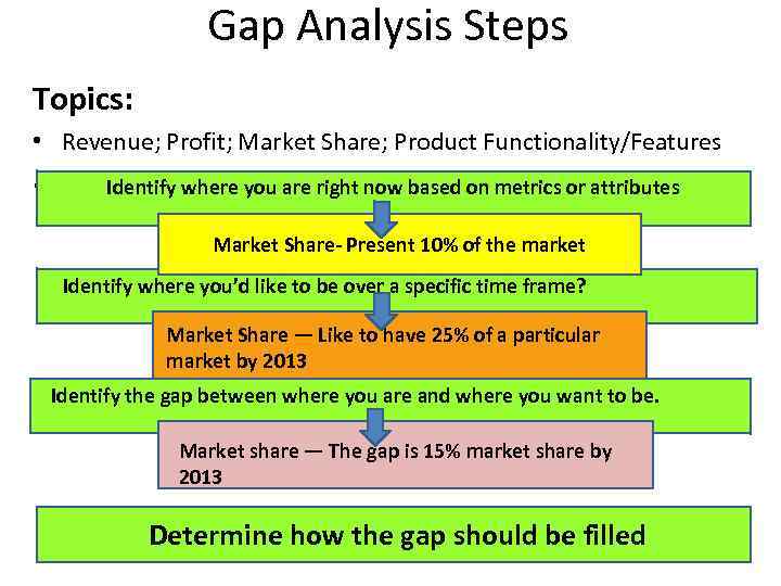 Gap Analysis Steps Topics: • Revenue; Profit; Market Share; Product Functionality/Features Identify where you
